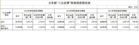 卫生部公布三公经费情况 去年出境费1307万元
